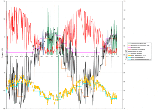 W&auml;rmeenergie&uuml;bersicht Linear Jahr